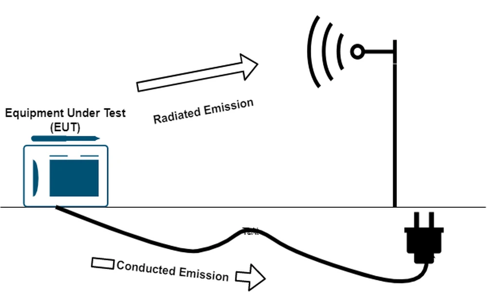 Key Differences Between Radiated Emissions and Conducted Emissions Testing